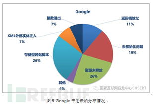 國外知名互聯(lián)網(wǎng)公司開源軟件代碼安全缺陷分析報告
