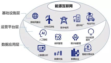 雙碳戰略目標下，能源互聯網的價值探尋 以互聯網數據服務為驅動